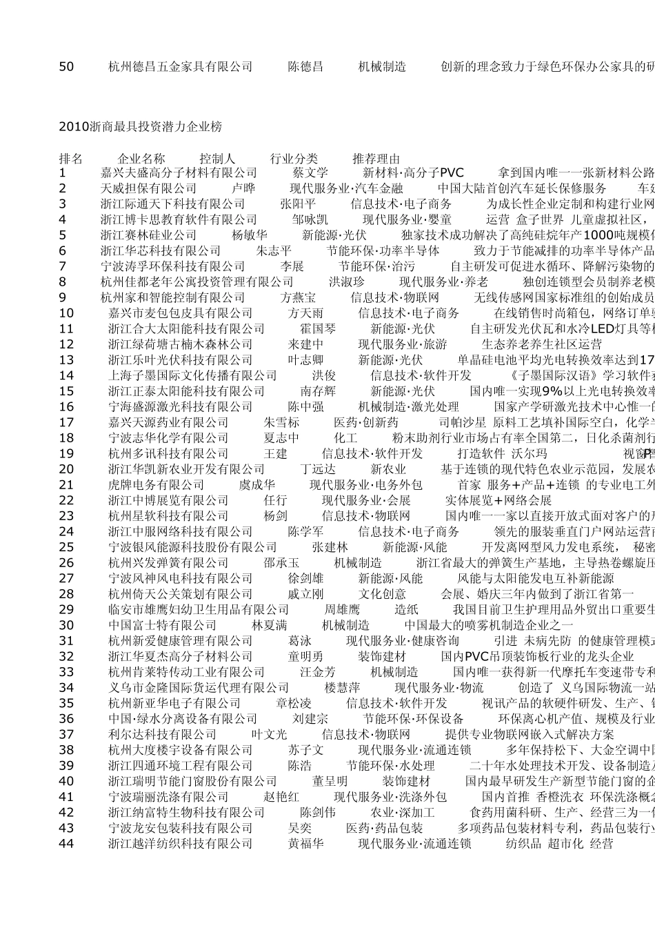 2010浙商最具投资价值和潜力企业榜单_第2页