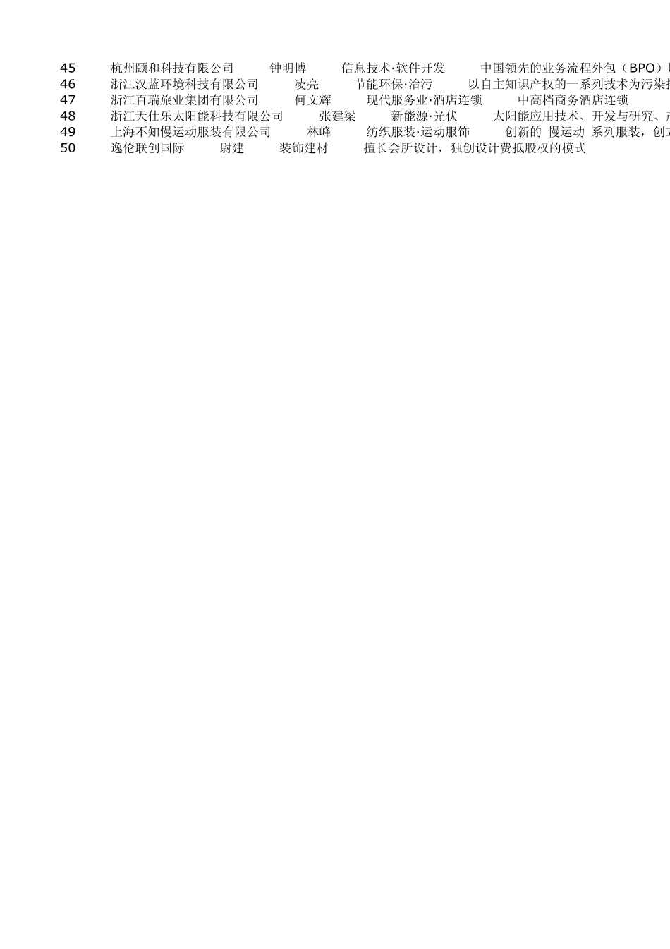 2010浙商最具投资价值和潜力企业榜单_第3页