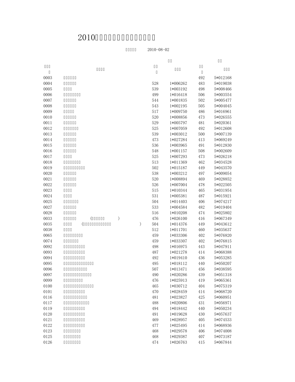 2010浙江高考第二批平行投档分数线_第1页