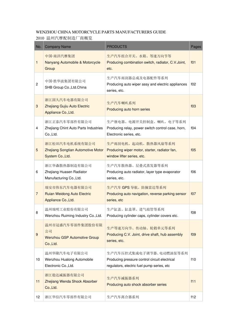 2010温州汽摩配制造厂商概览_第1页