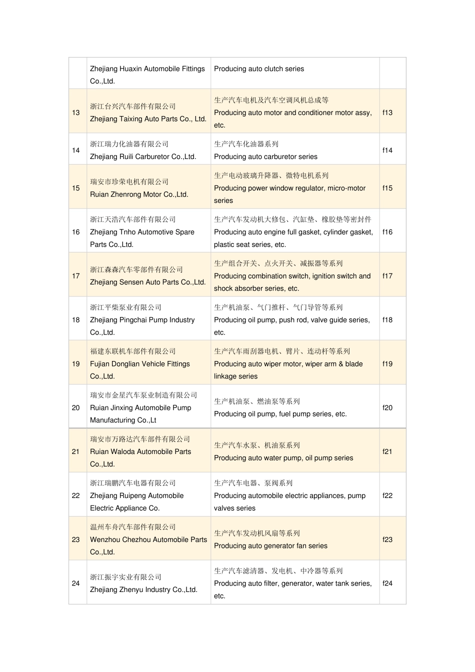 2010温州汽摩配制造厂商概览_第2页