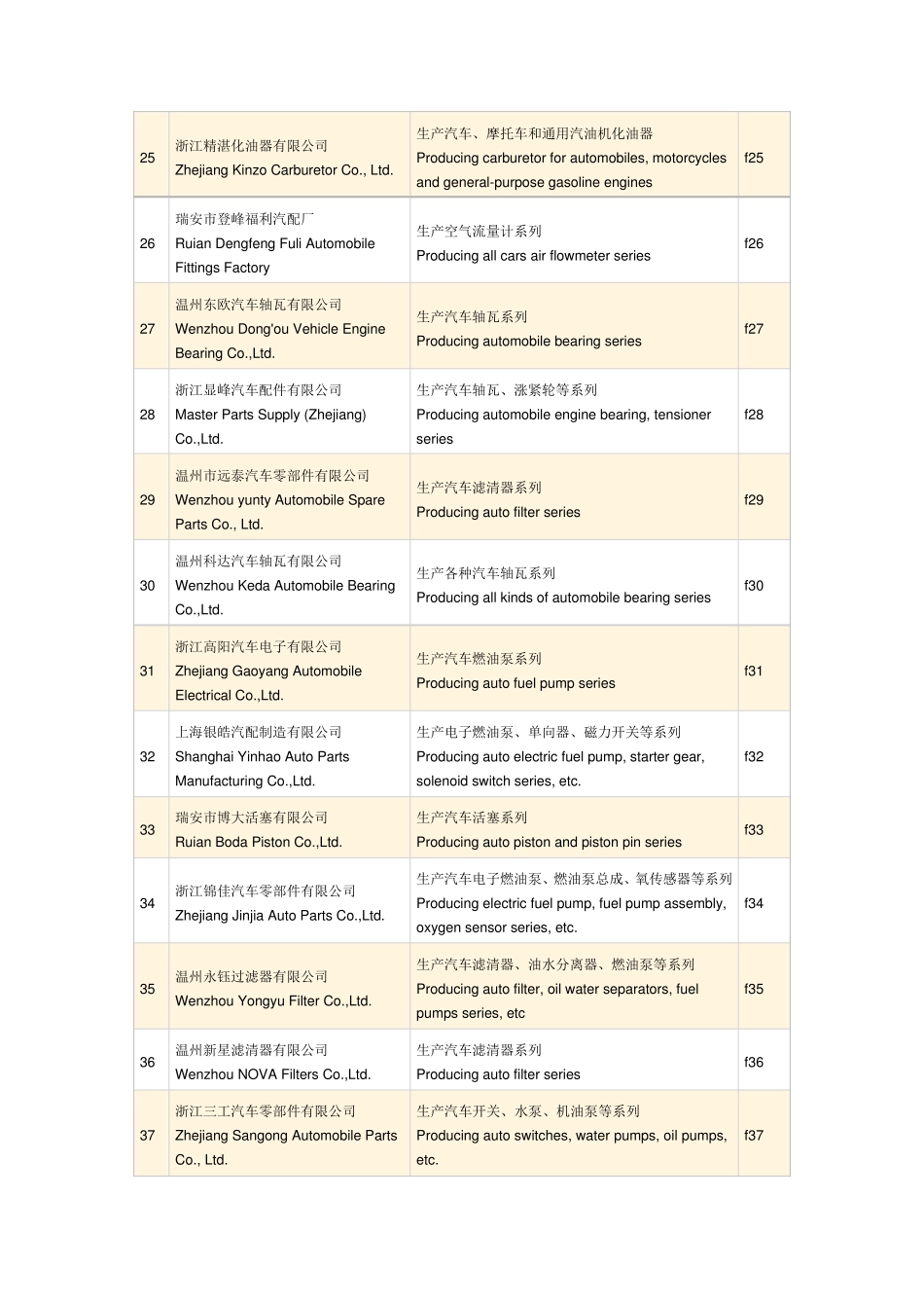 2010温州汽摩配制造厂商概览_第3页