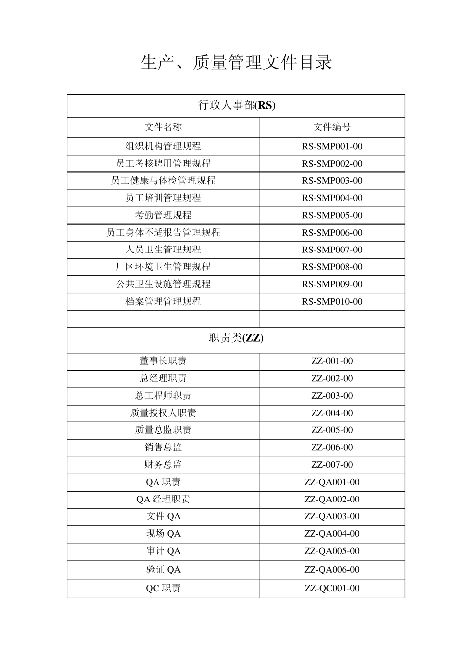2010版GMP文件资料全部目录_第1页