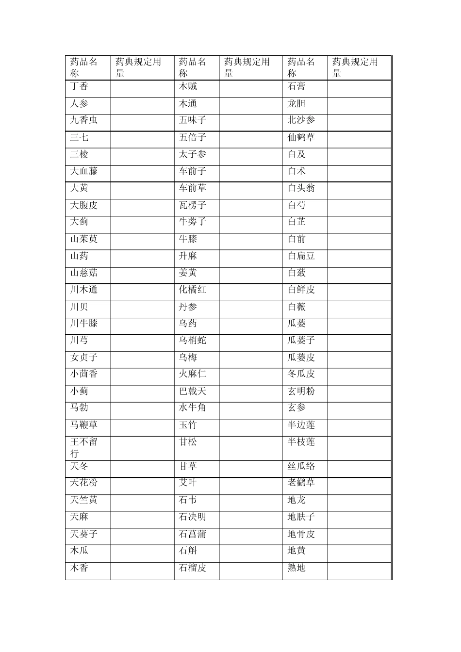 2010版《中国药典》规定中药用量(药店已有中药)_第2页