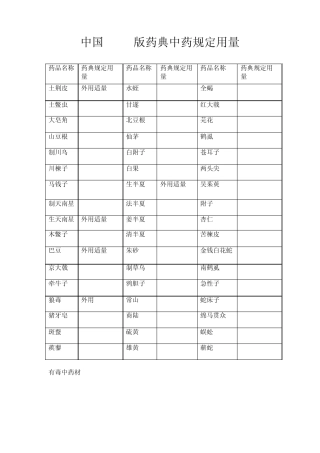 2010版《中国药典》规定中药用量(药店已有中药)