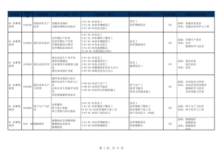 2010版中职专业目录列表