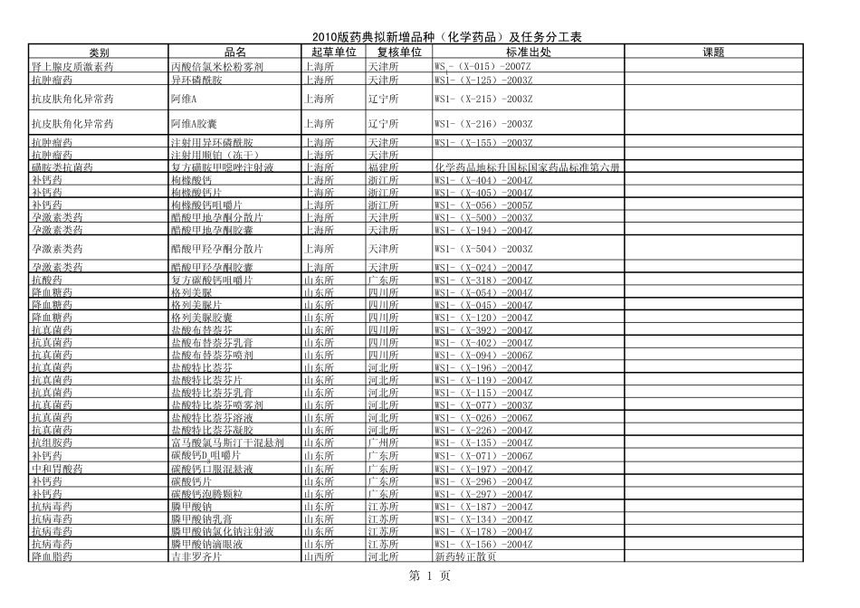 2010版药典拟新增品种(化学药品)_第1页