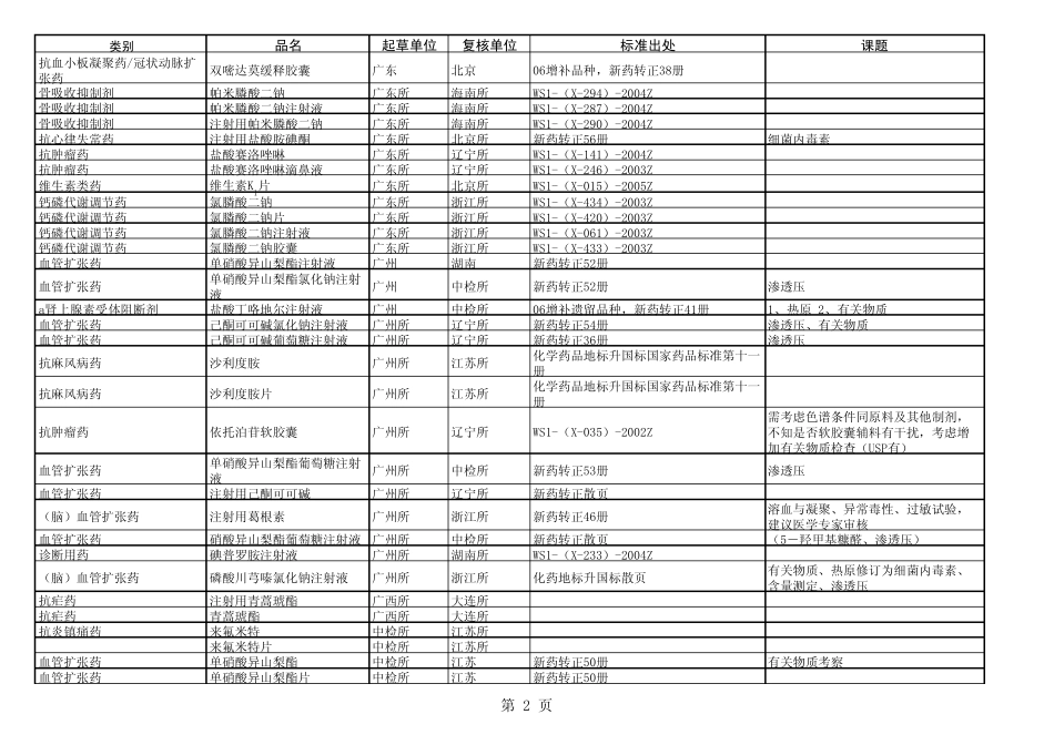 2010版药典拟新增品种(化学药品)_第2页