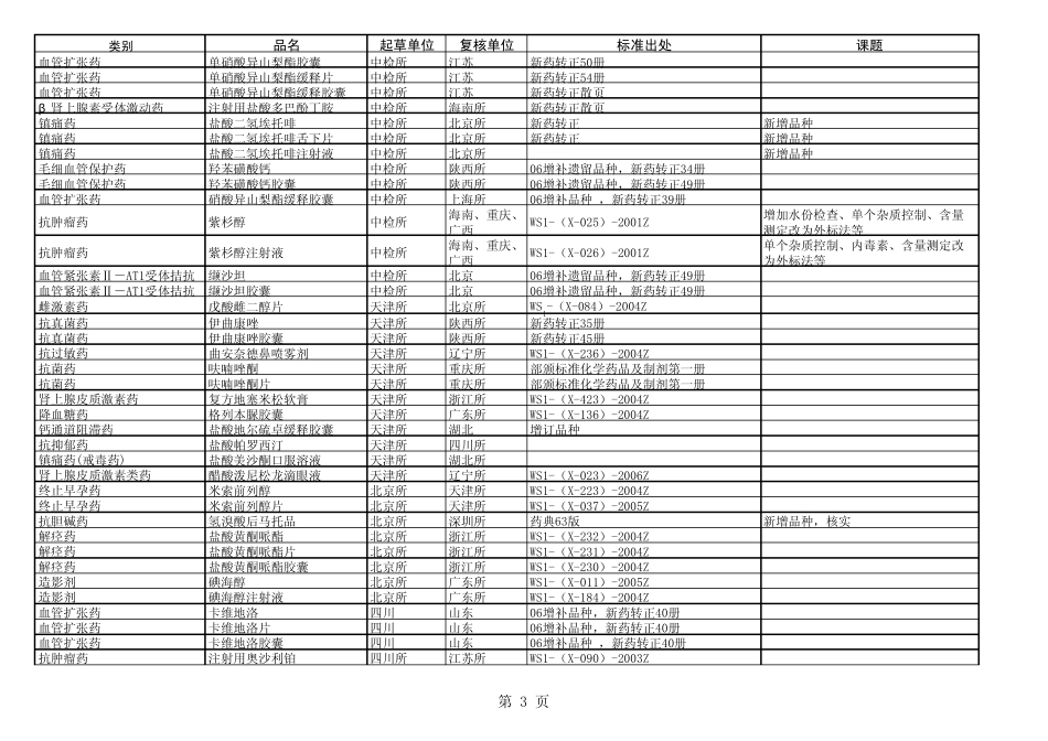 2010版药典拟新增品种(化学药品)_第3页
