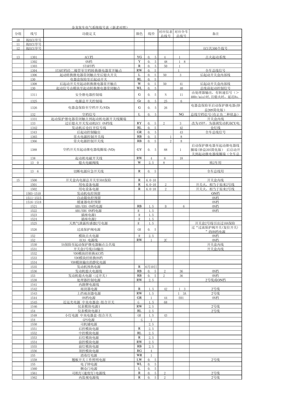 2010版金龙客车线号表KLXH001(20101216)_第1页