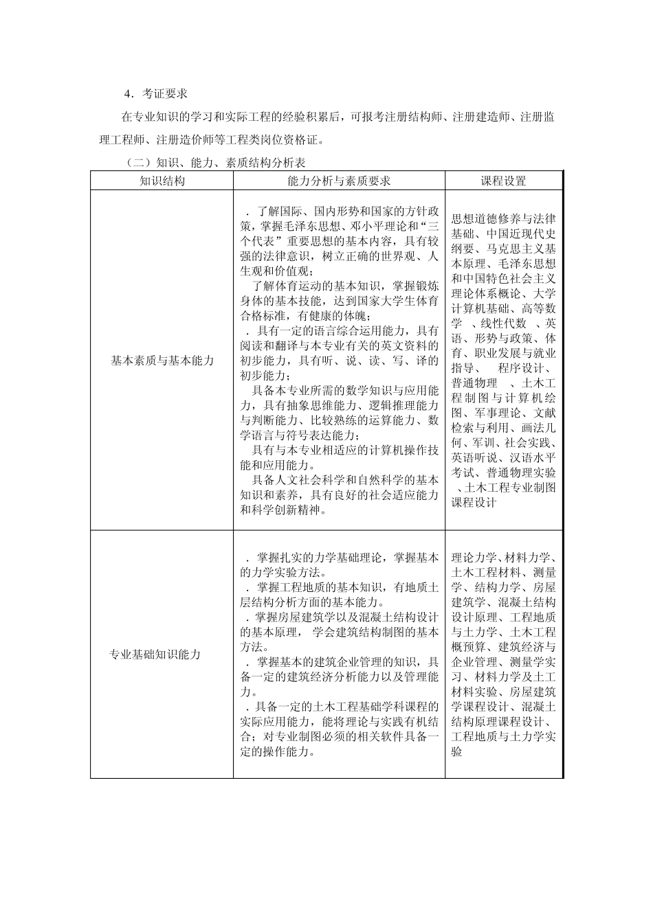 2010级《土木工程》人才培养方案_第2页