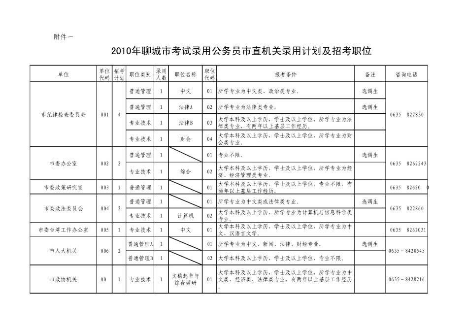 2010聊城公务员招考简章职位表_第1页