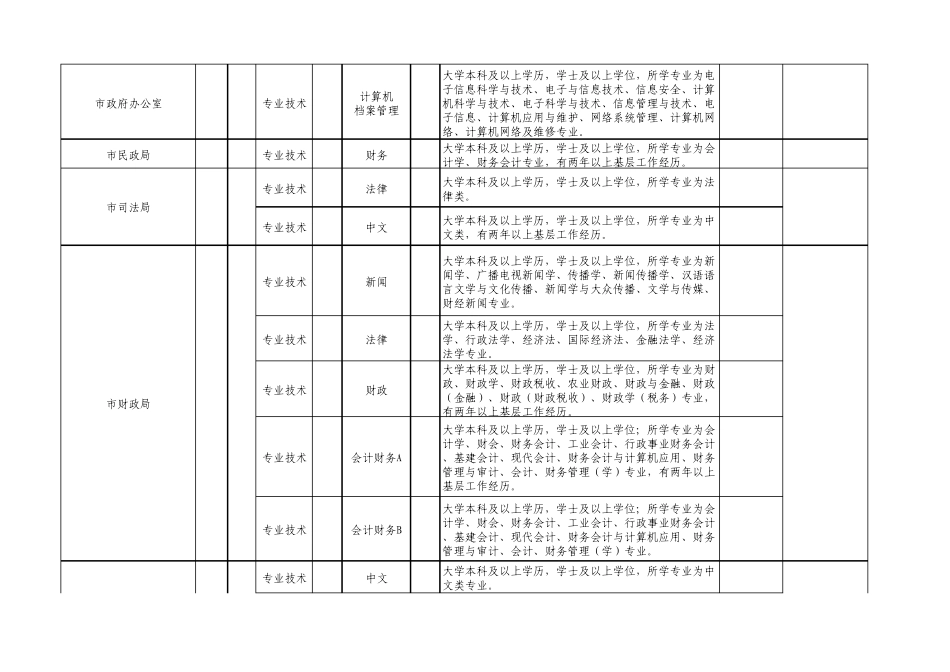 2010聊城公务员招考简章职位表_第2页