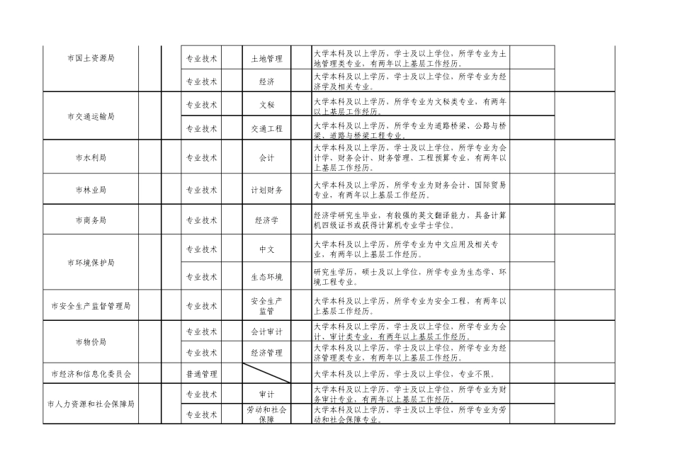 2010聊城公务员招考简章职位表_第3页