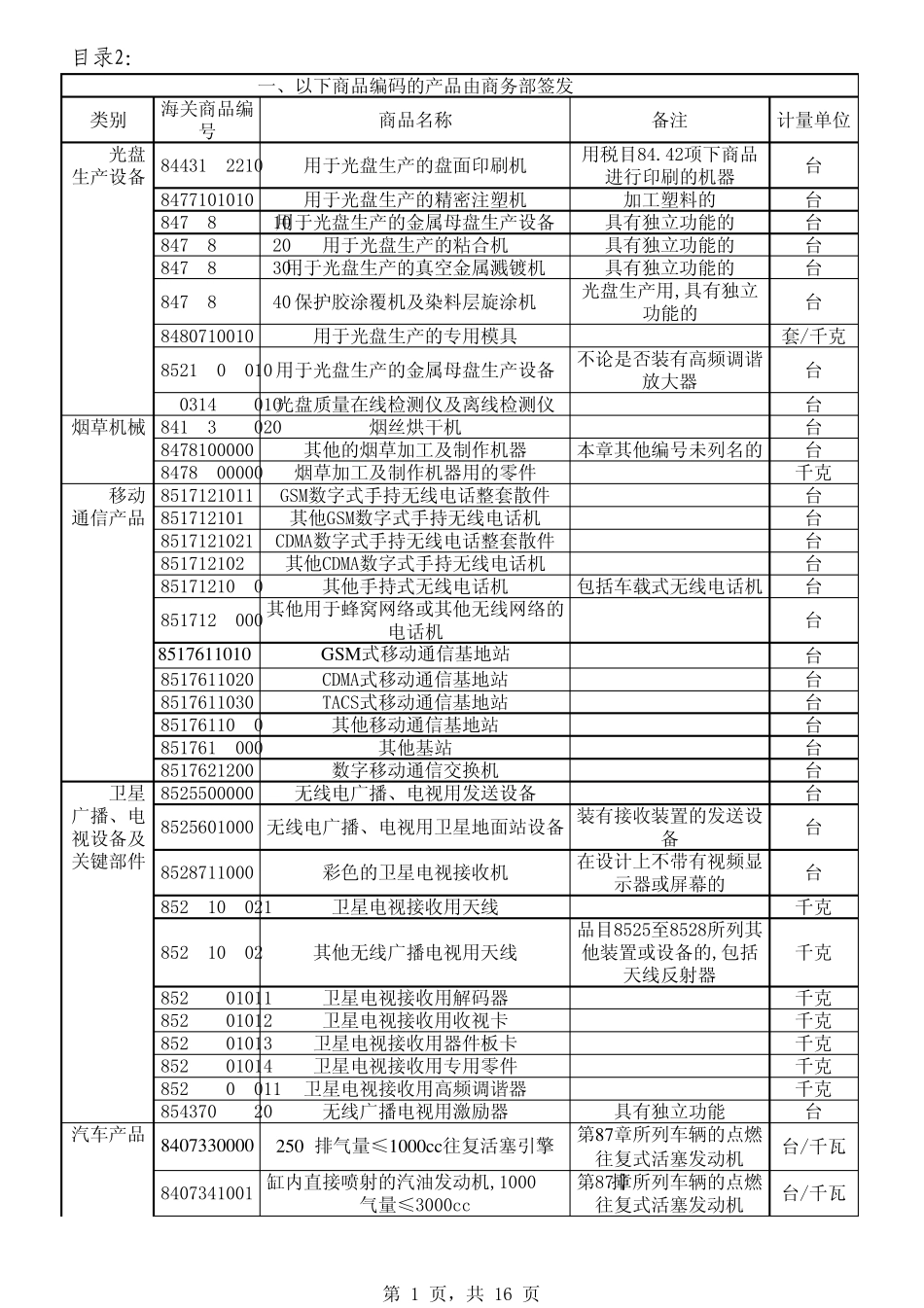 2010自动进口许可证目录_第1页