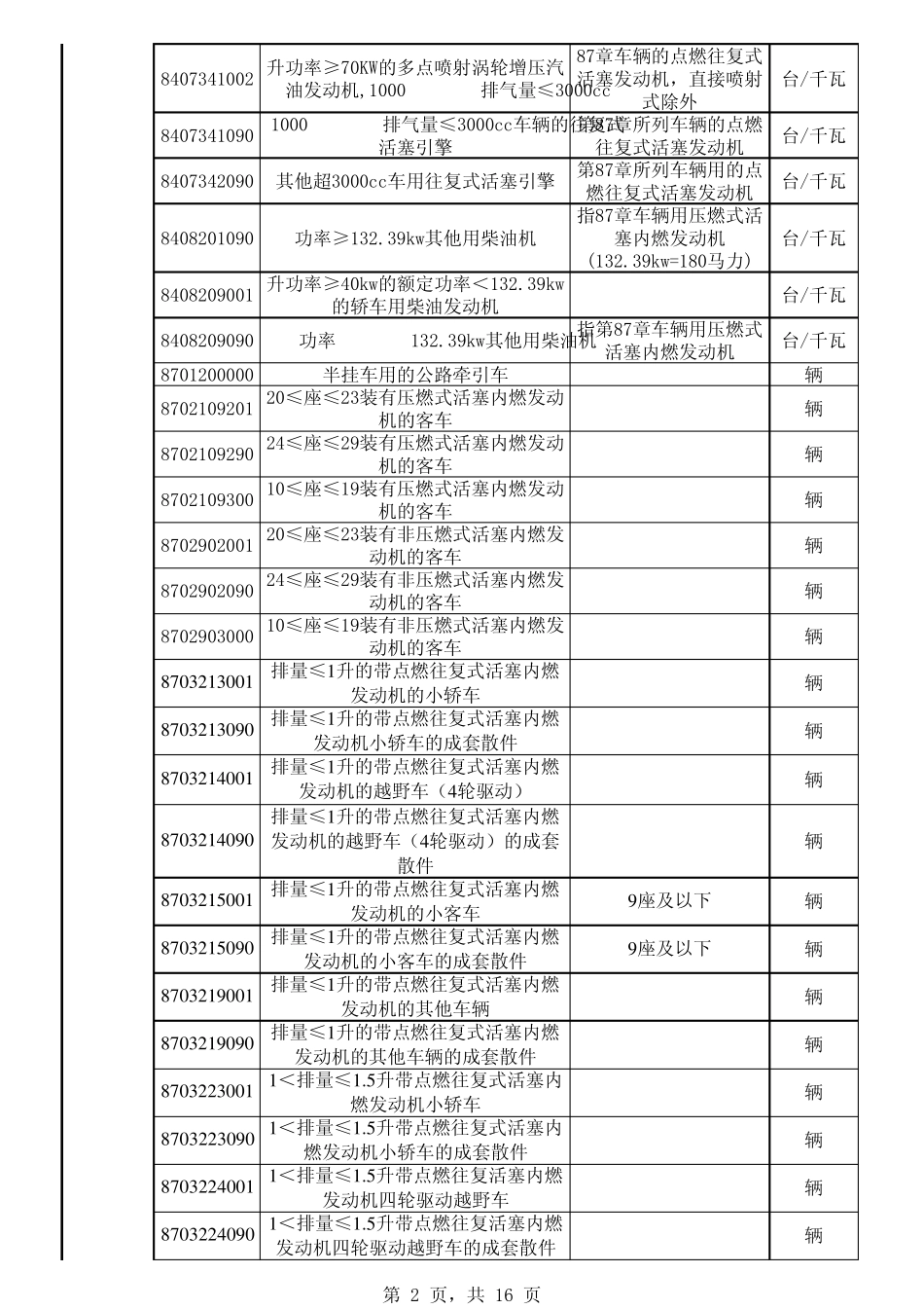2010自动进口许可证目录_第2页