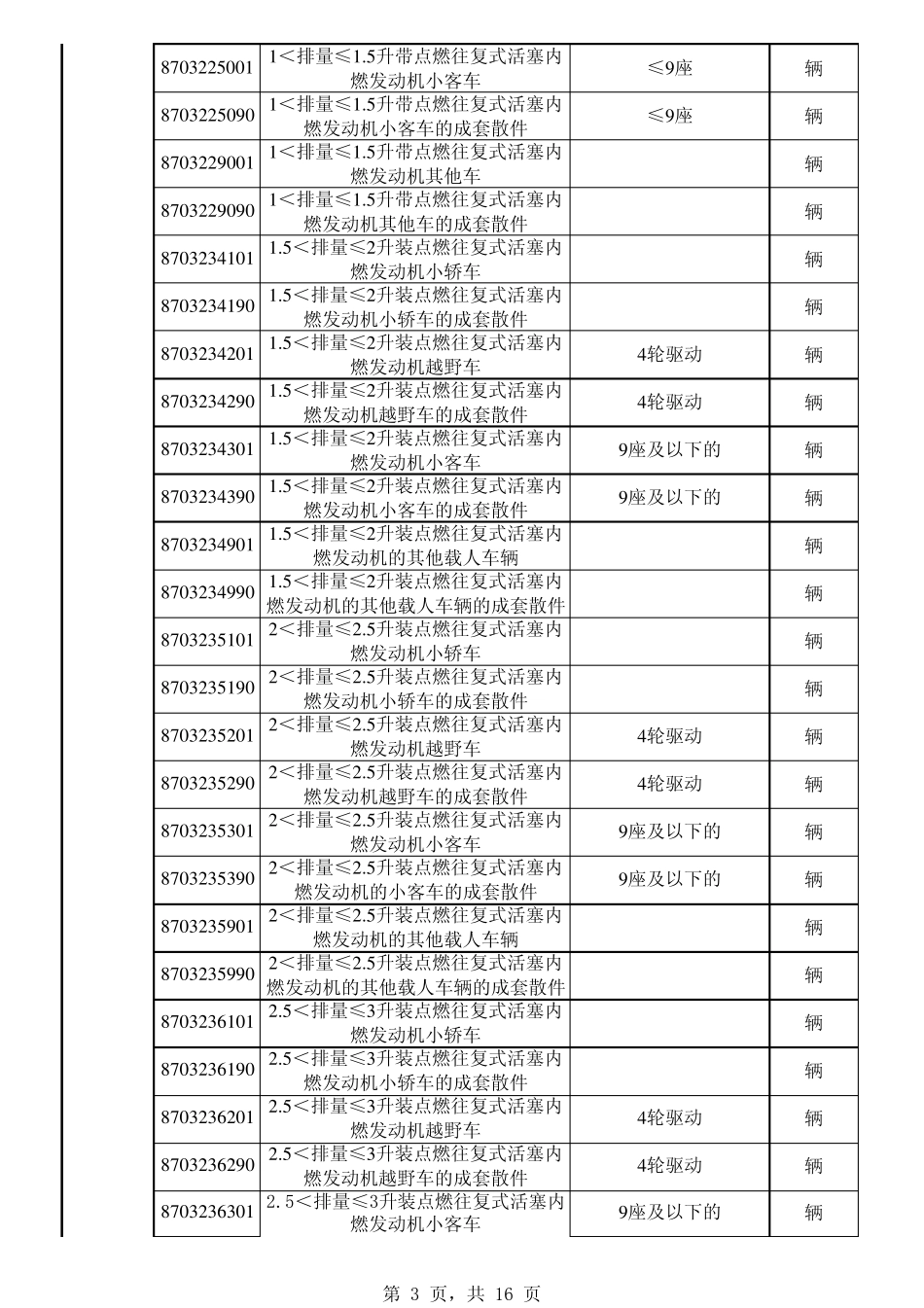 2010自动进口许可证目录_第3页