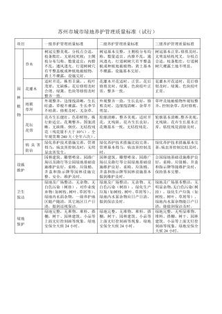 2010苏州市城市绿地养护管理质量标准