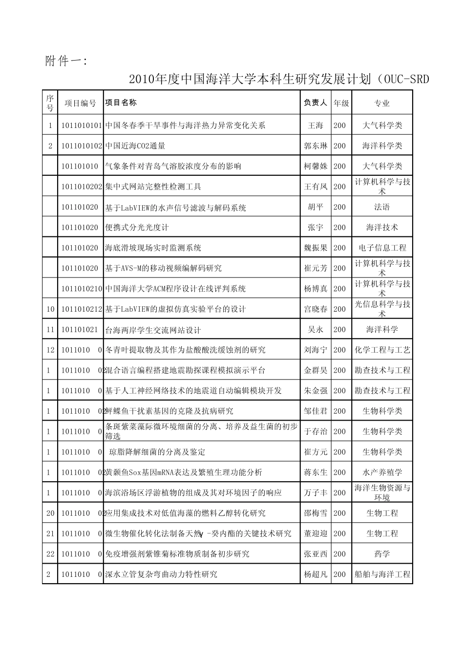 2010项目一览表_第1页