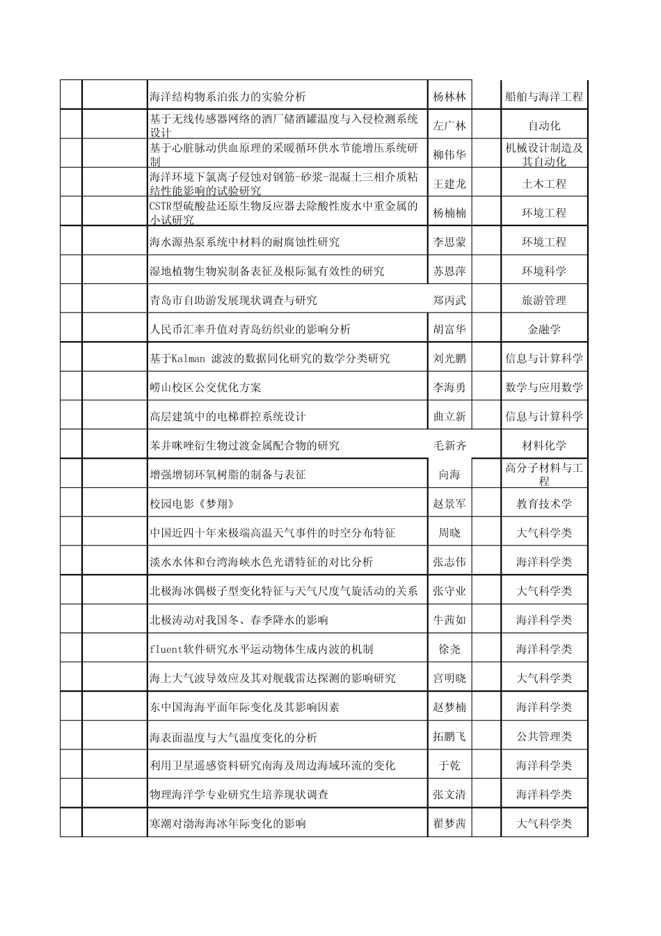 2010项目一览表_第2页