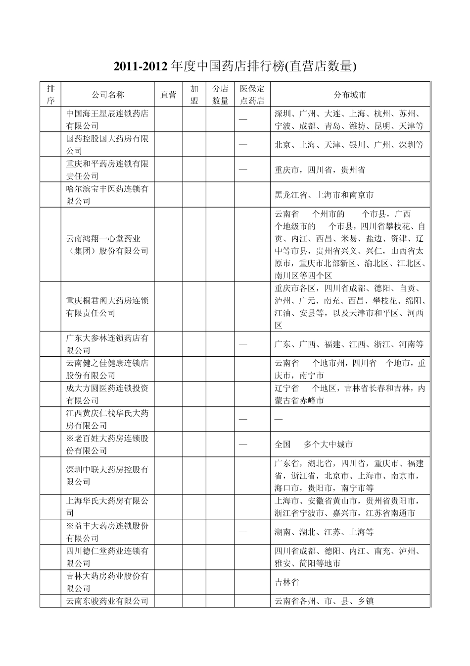 20112012年度中国药店排行榜(直营店数量)_第1页