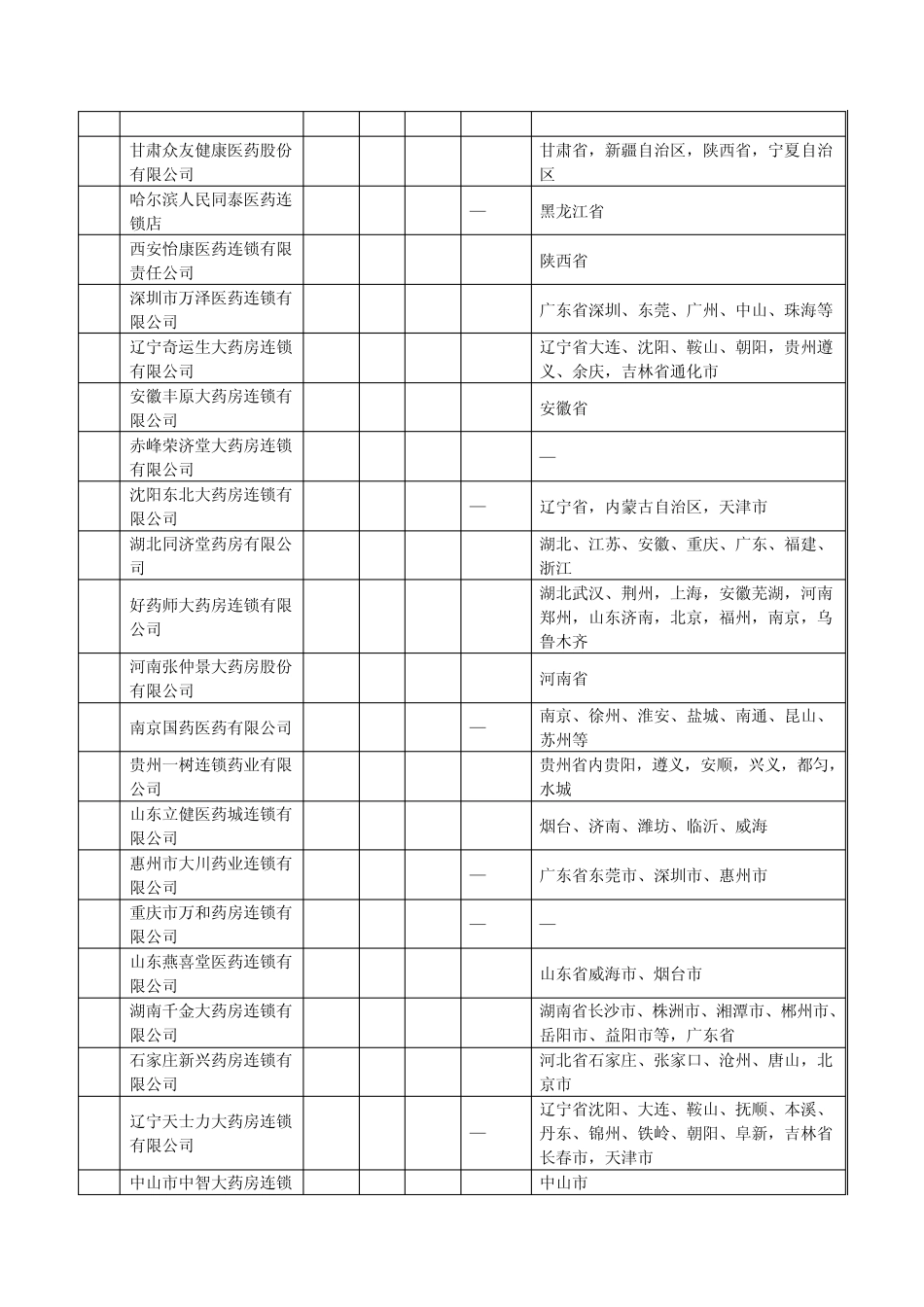 20112012年度中国药店排行榜(直营店数量)_第2页