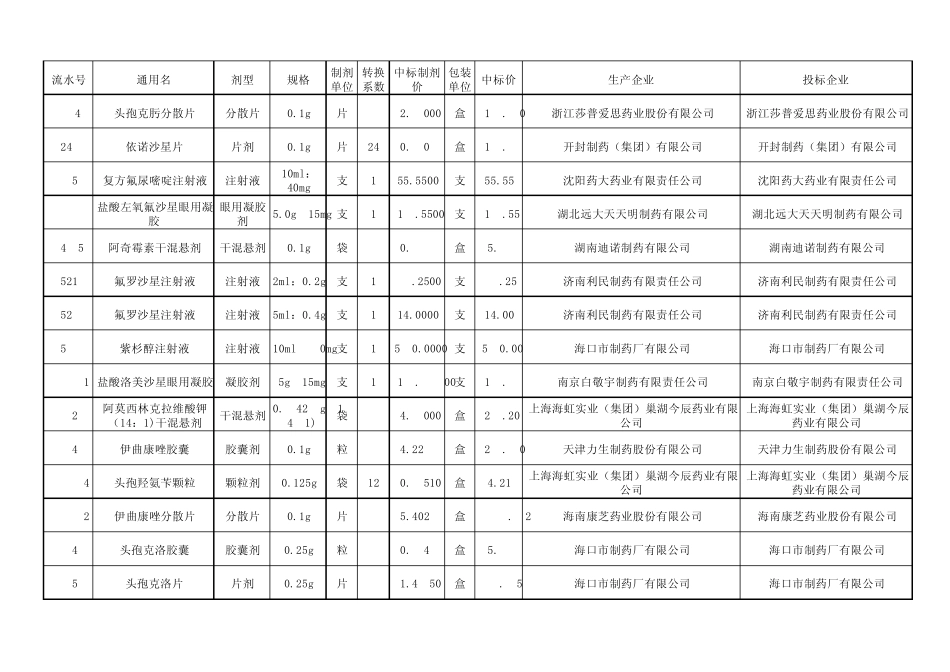 20112012年度甘肃省药品集中采购中标目录(抗生素、抗肿瘤类非基药)_第1页