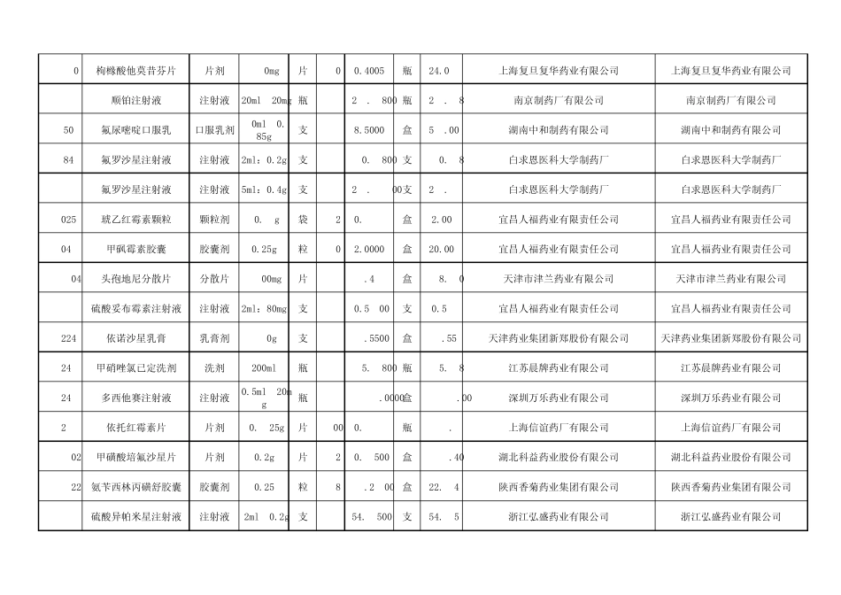 20112012年度甘肃省药品集中采购中标目录(抗生素、抗肿瘤类非基药)_第2页