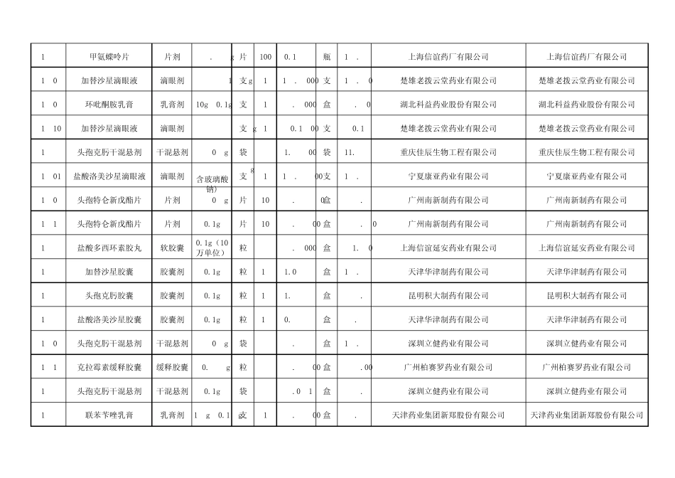 20112012年度甘肃省药品集中采购中标目录(抗生素、抗肿瘤类非基药)_第3页
