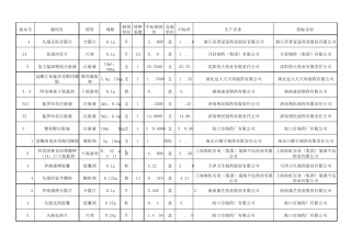 20112012年度甘肃省药品集中采购中标目录(抗生素、抗肿瘤类非基药)