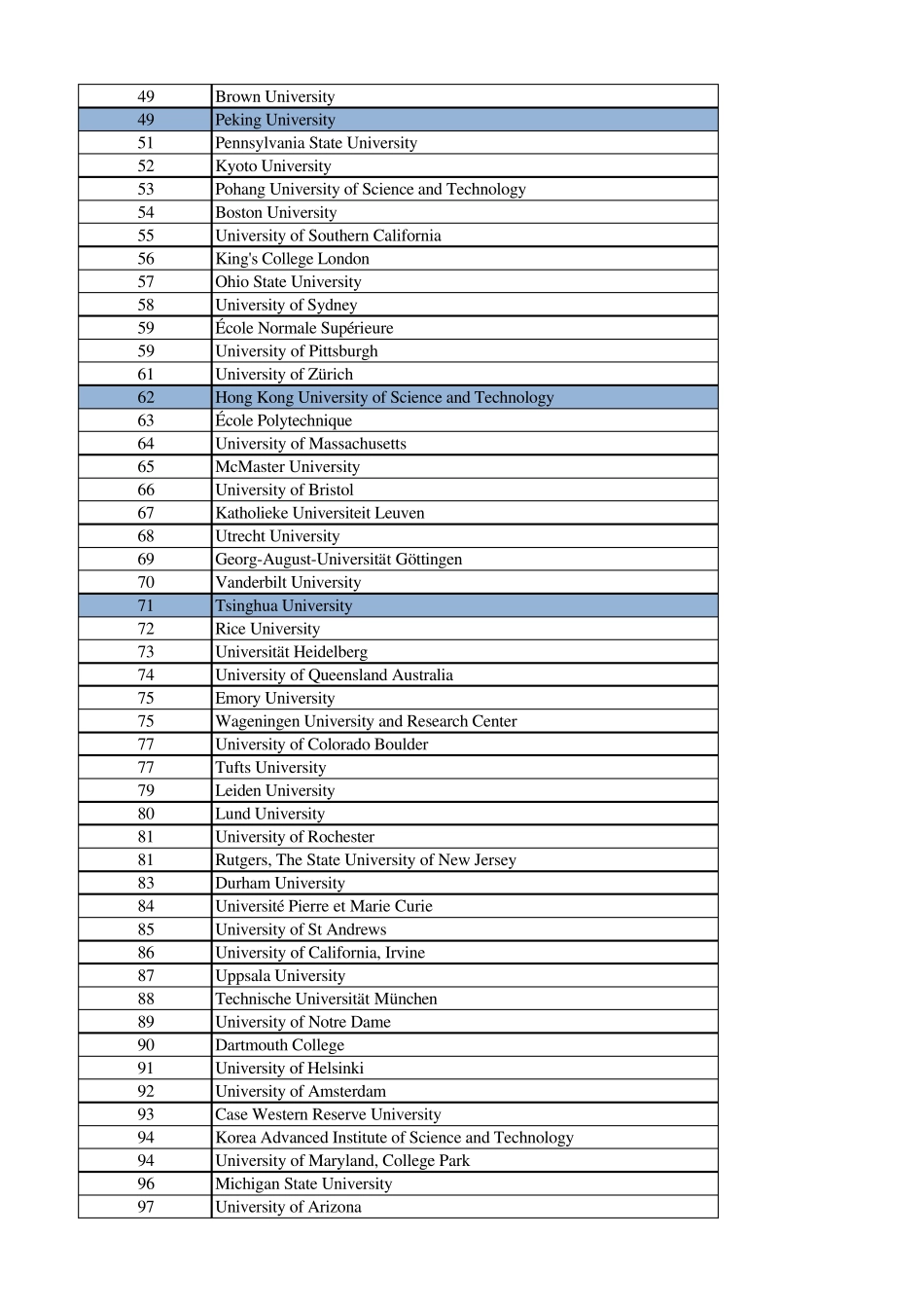 20112012年英国《泰晤士报高等教育副刊》世界大学排名前400强_第2页