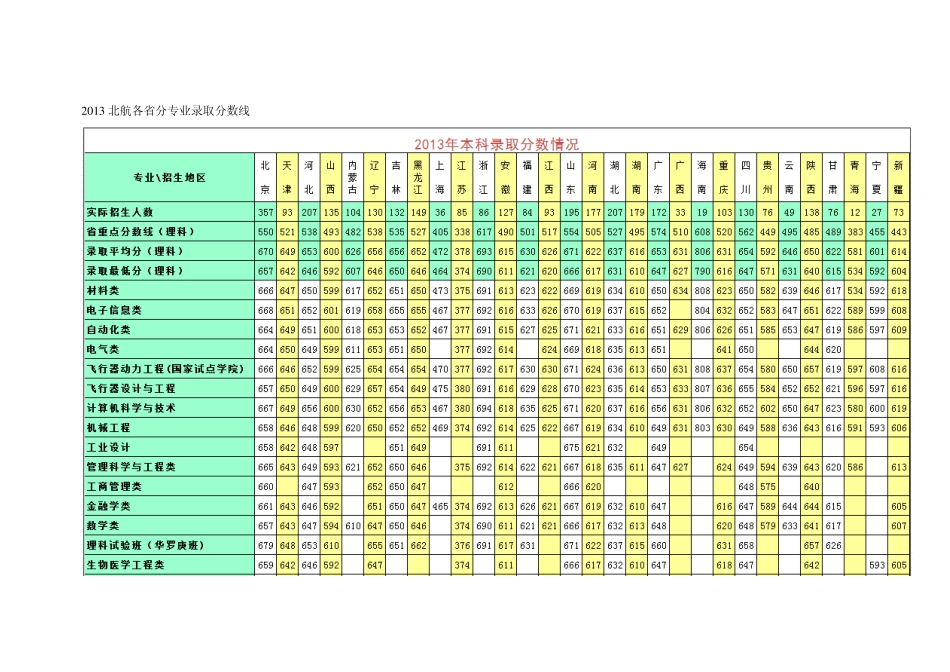 20112013北航本科招生各省分专业录取分数线_第1页