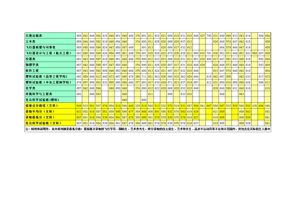 20112013北航本科招生各省分专业录取分数线_第2页