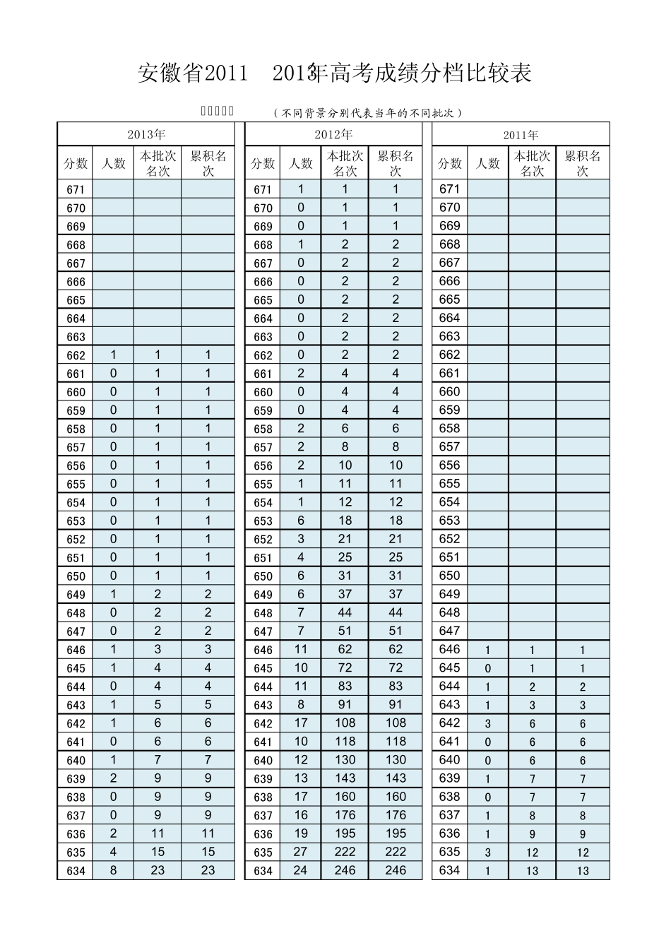 20112013安徽高考分数分档比较(很实用)_第1页