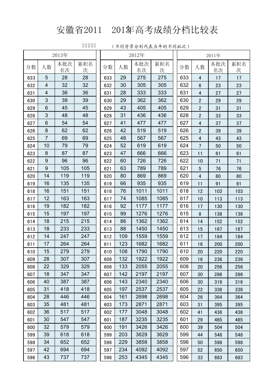 20112013安徽高考分数分档比较(很实用)_第2页
