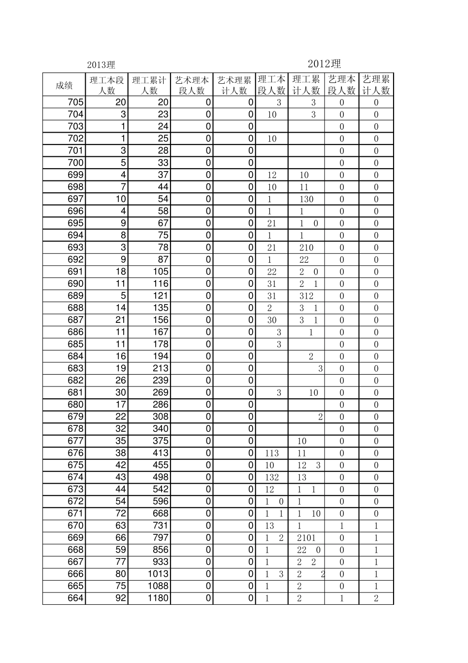 20112013年山东高考一分一段表_第1页