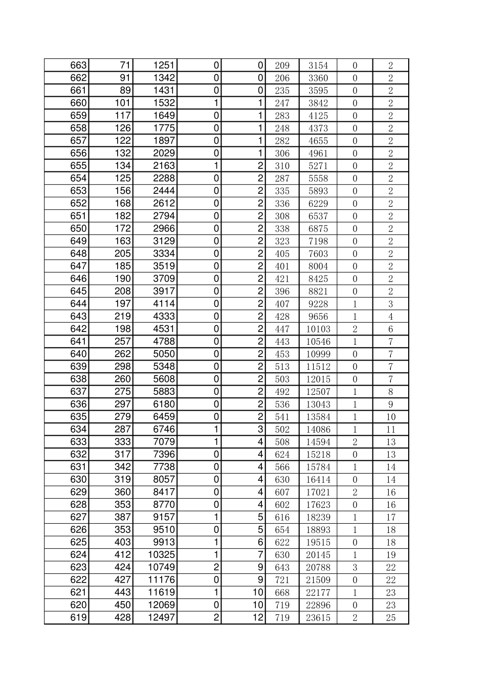 20112013年山东高考一分一段表_第2页