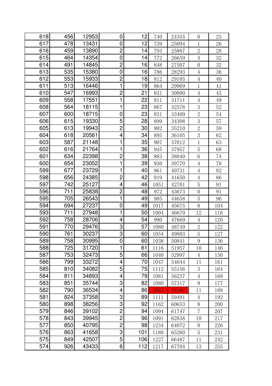 20112013年山东高考一分一段表_第3页