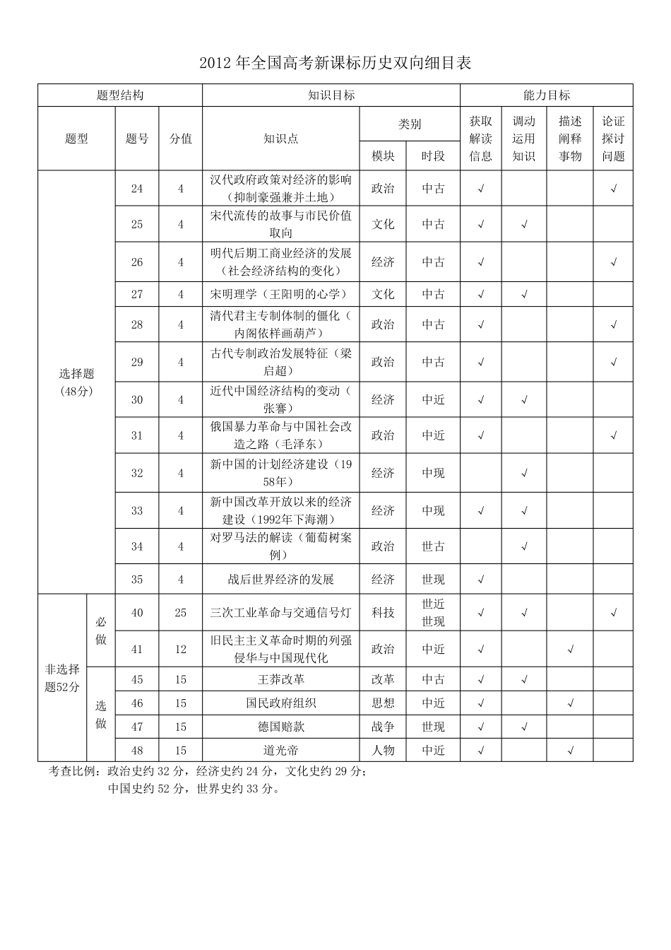 20112016年高考文综历史试题双向细目表_第2页