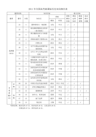 20112016年高考文综历史试题双向细目表