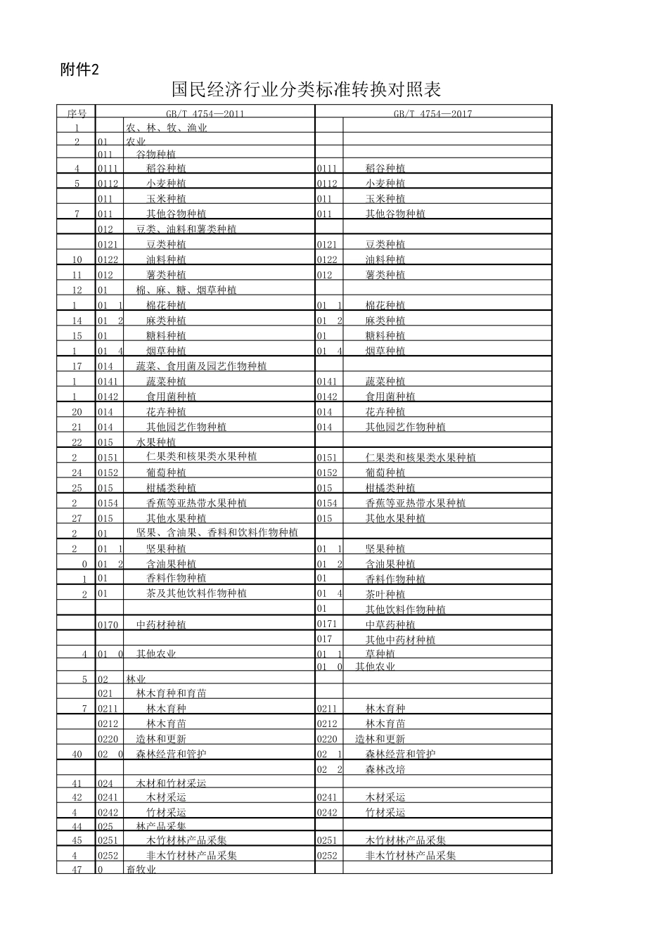 20112017国民经济行业分类标准转换对照表_第1页