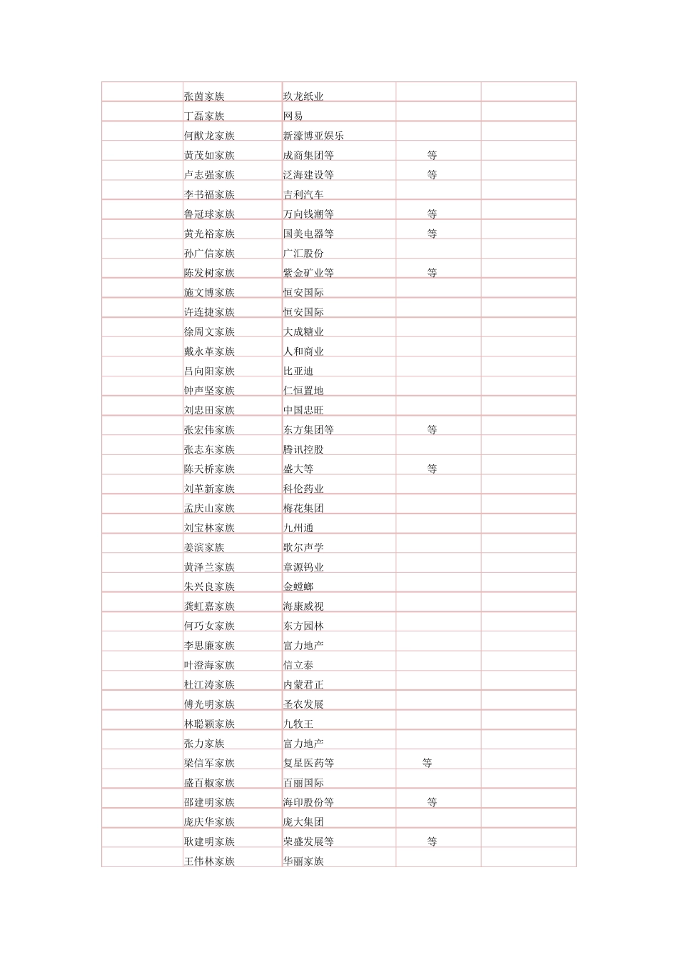 2011“3000中国家族财富榜”榜单_第2页