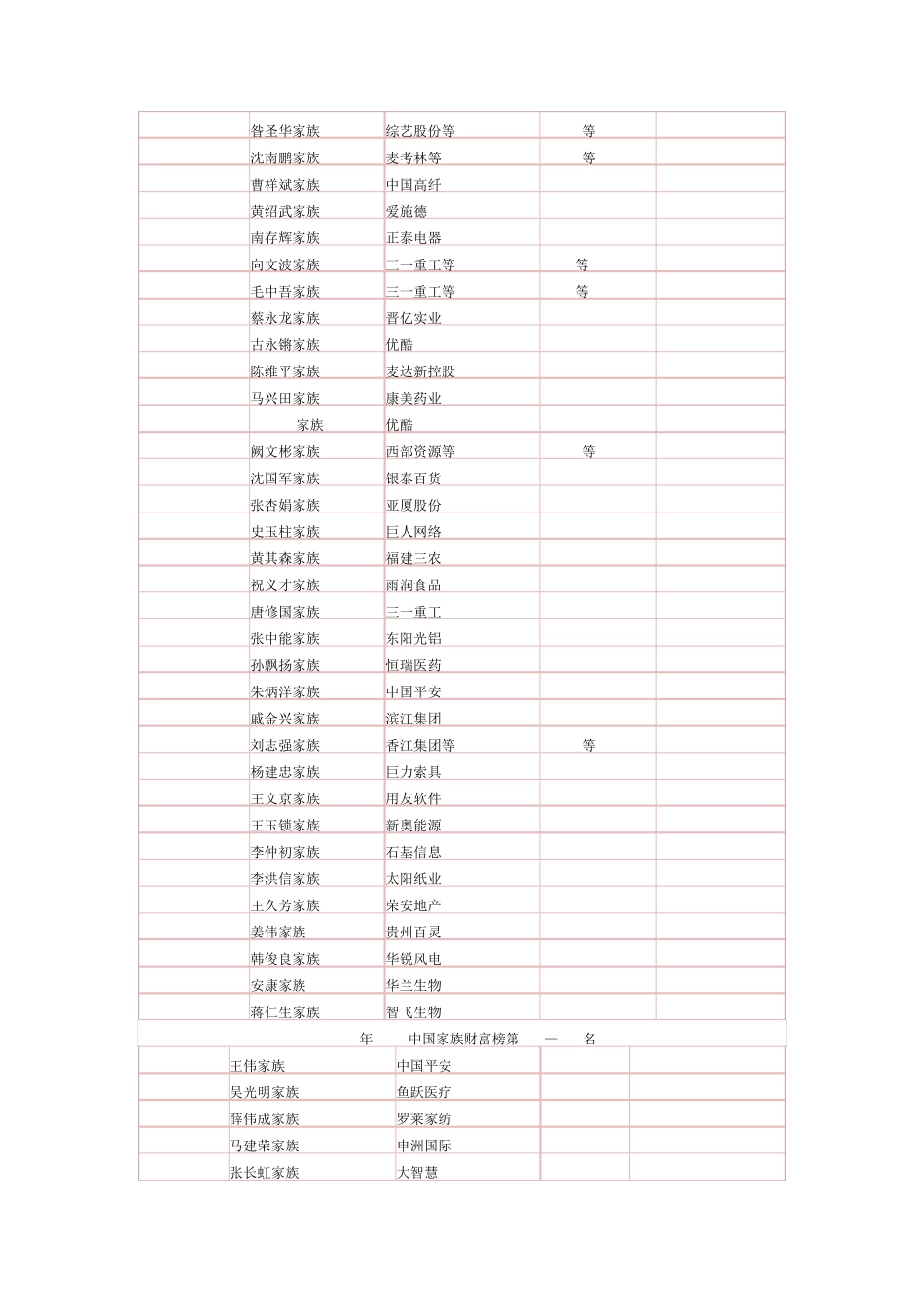 2011“3000中国家族财富榜”榜单_第3页