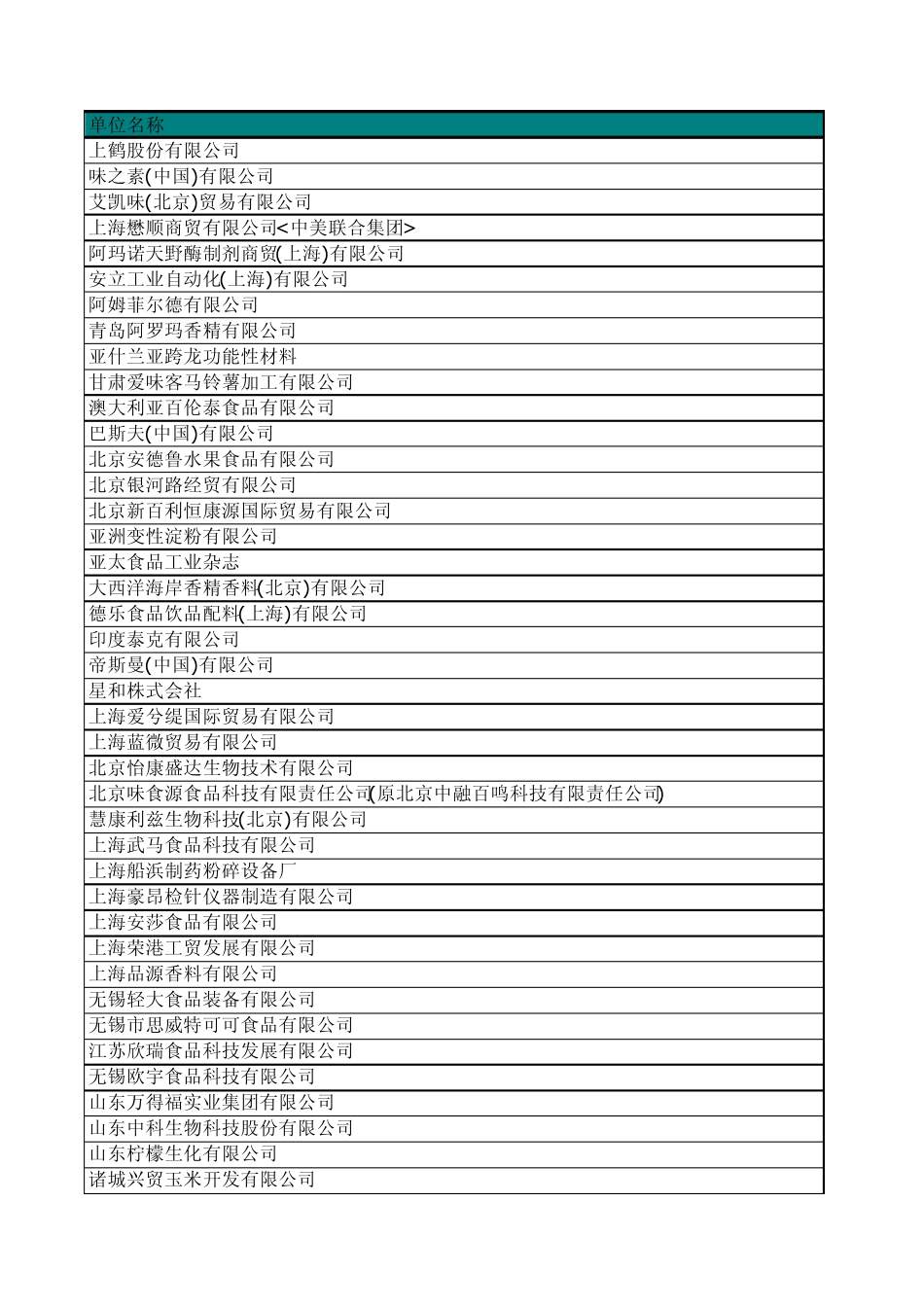 2011上海中国国际食品添加剂和配料展览会参展企业(上)_第1页