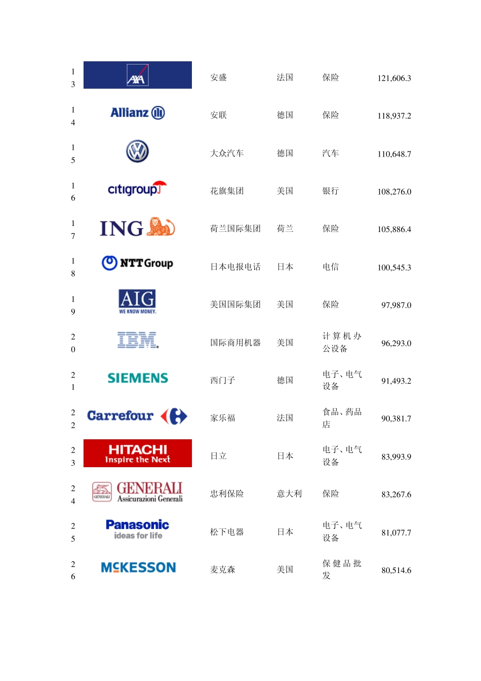 2011世界500强公司标志彩图版_第2页
