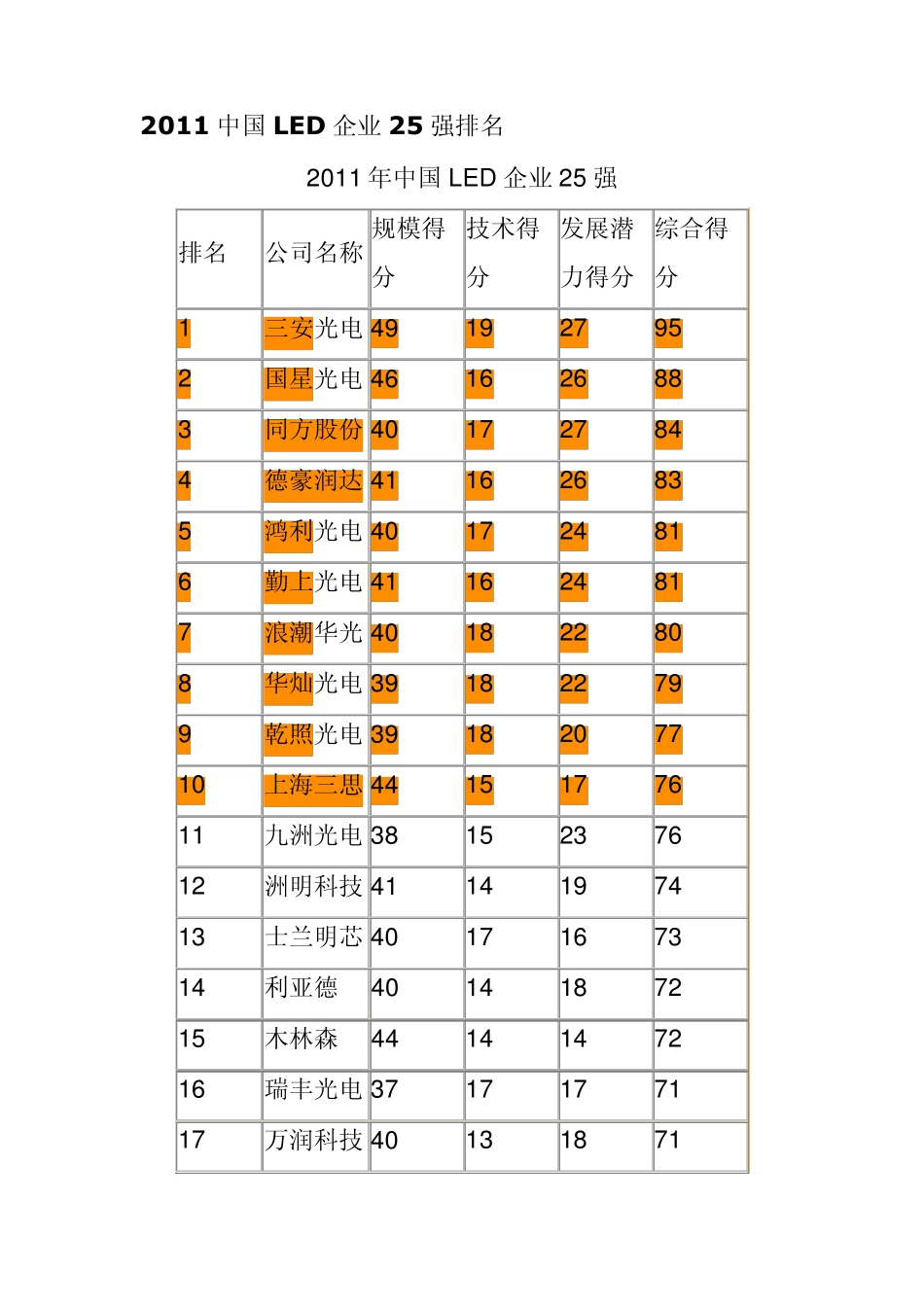 2011中国LED企业25强排名_第1页