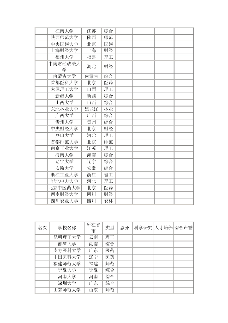 2011中国大学排名300名_第3页