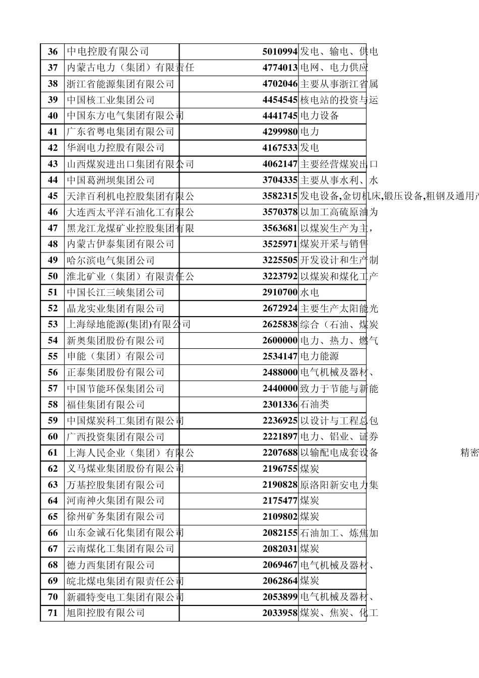2011中国能源集团500强5.14_第2页