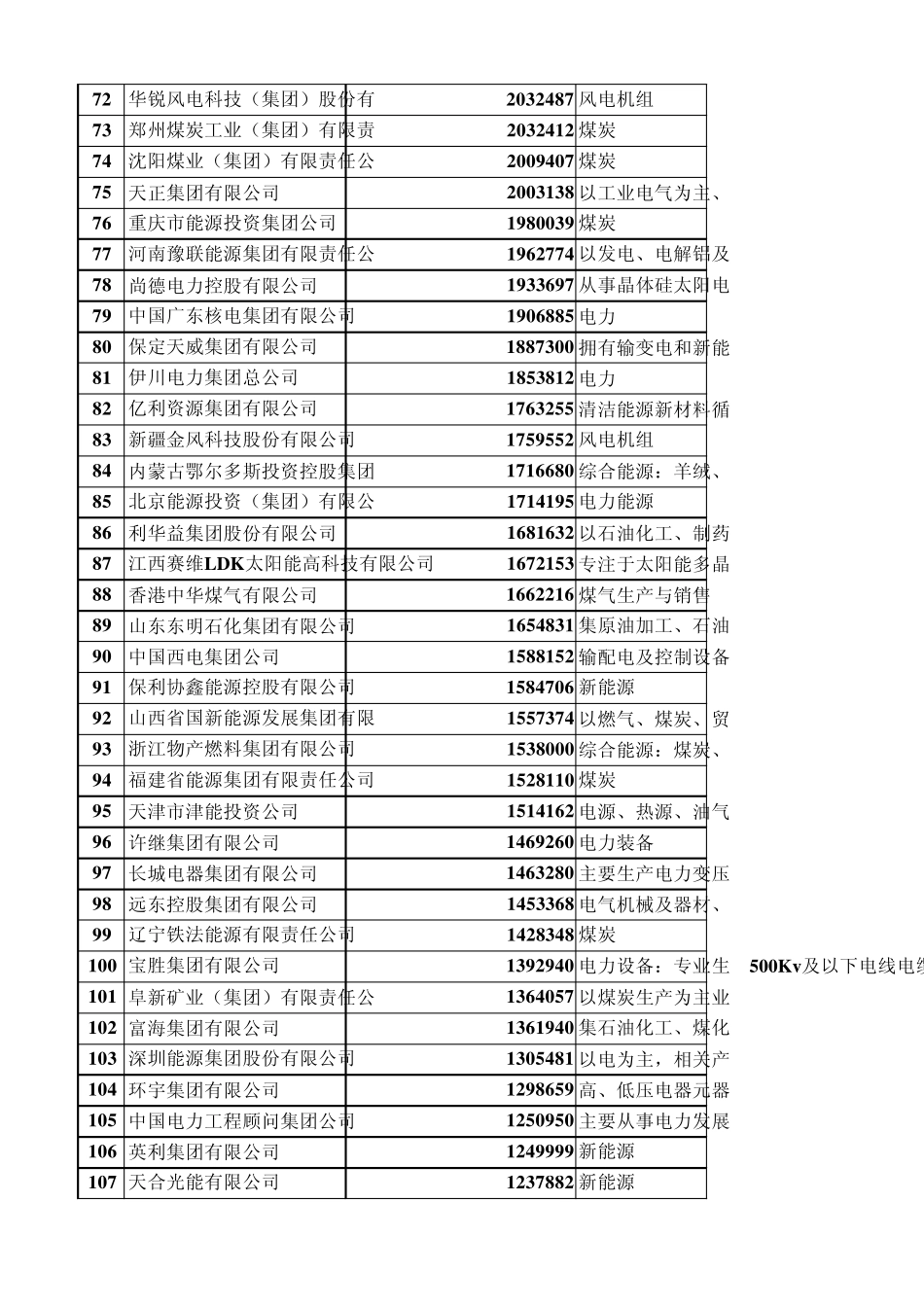 2011中国能源集团500强5.14_第3页