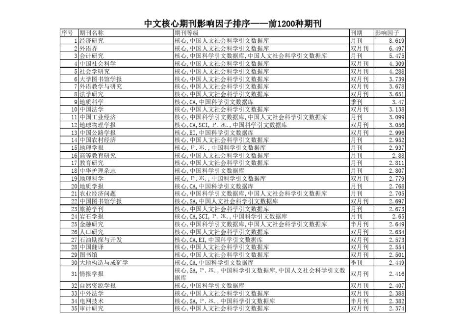 2011中文核心期刊影响因子_第1页